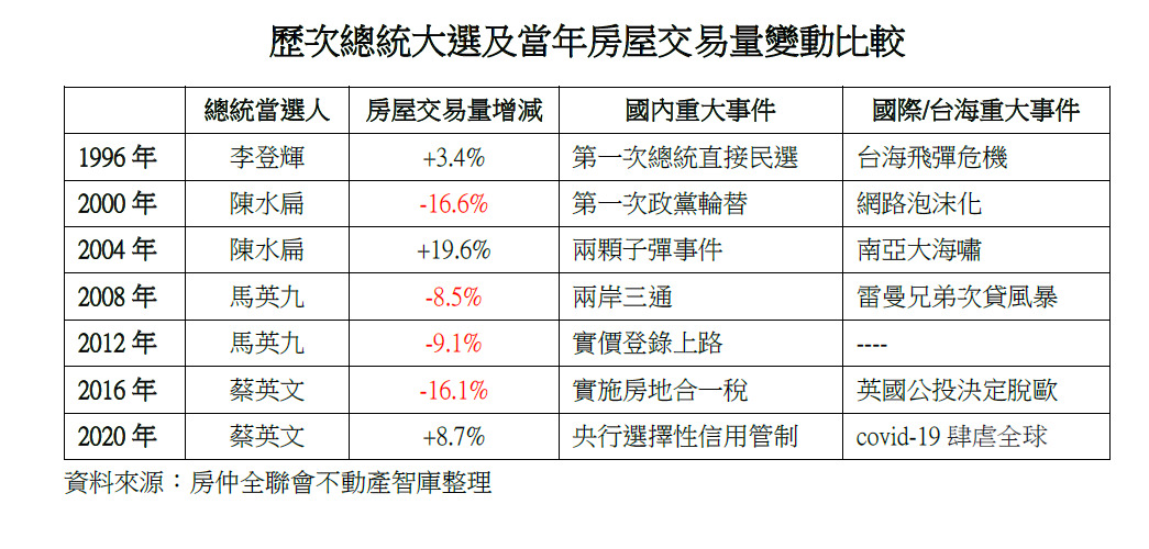 【20240108新聞稿】總統大選結果跟房屋交易量並無直接關聯