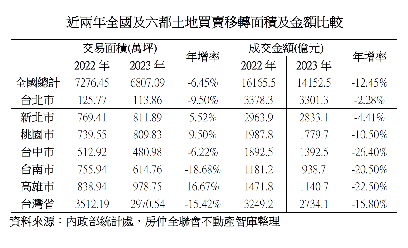 【20240306新聞稿】房仲全聯會籲政府標售土地該改弦更張 避免帶動地價房價上漲