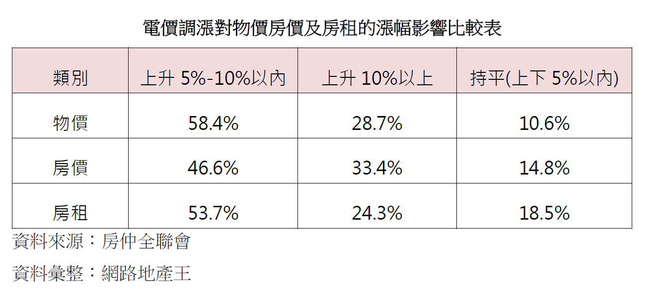 【20240507新聞稿】房仲全聯會「電價調漲對房價的影響」民調 33.4%民眾房價看漲10%以上 啟動購屋減少17%