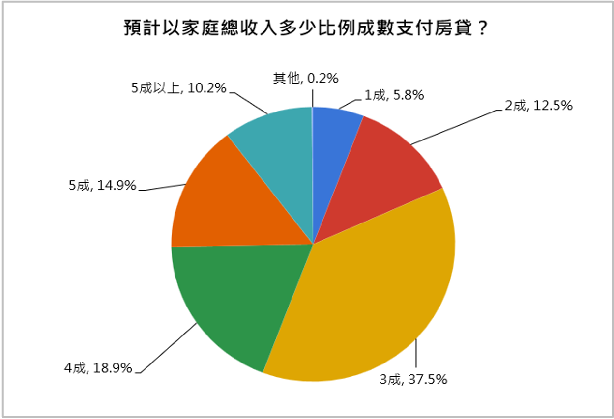 【20251201新聞稿】上老下小苦哉青壯族 31-40歲73.2%掏自有存款購屋 41-50歲34.2%房貸支出佔家戶所得4成以上