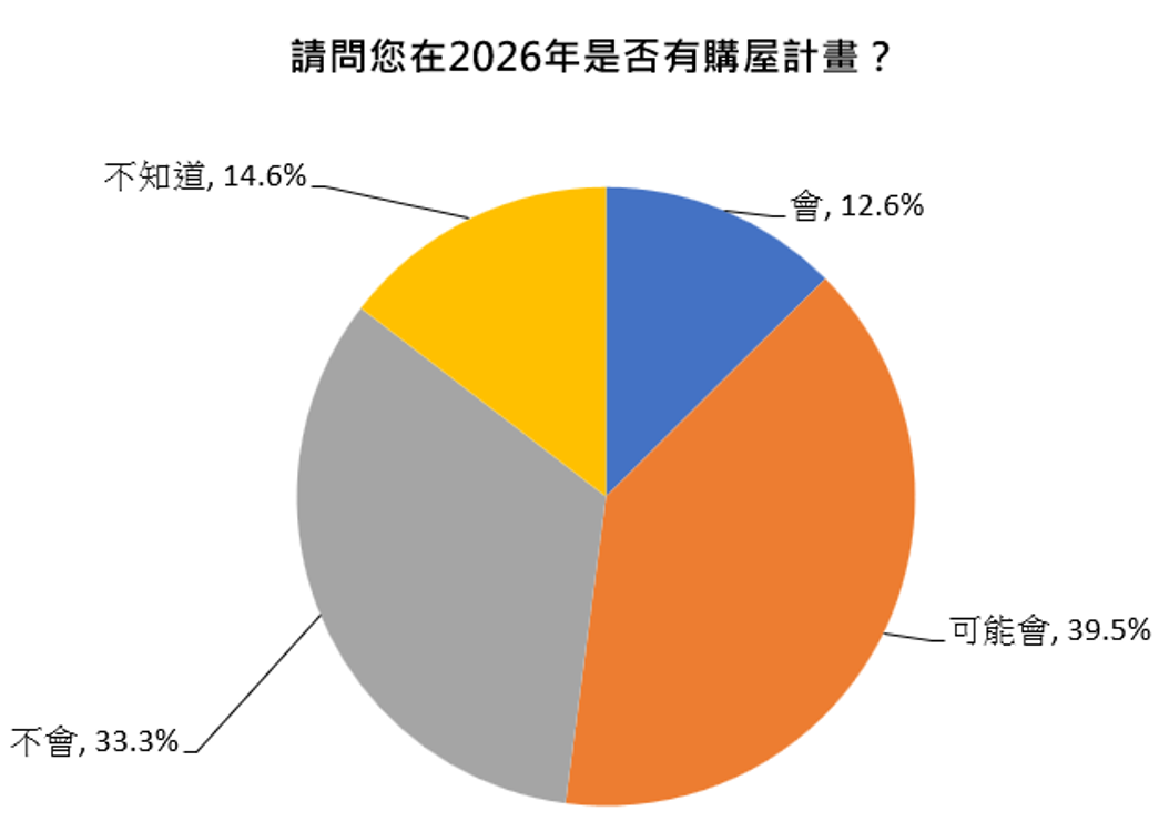 【20260409新聞稿】獲利股民56.6%欲轉投房市 62.3%資訊科技業今年最可能購屋
