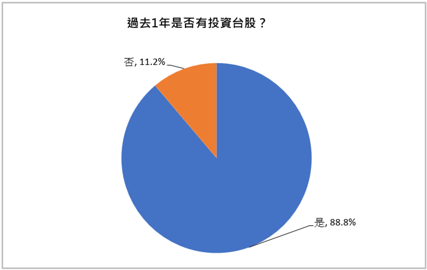 【20260716新聞稿】逾六成受訪者看好台股續漲 約11%就業人口考慮離職專注股市